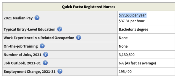 Nurse median pay is $77,600